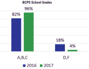 BCPS-2017-SCHOOL-GRADES