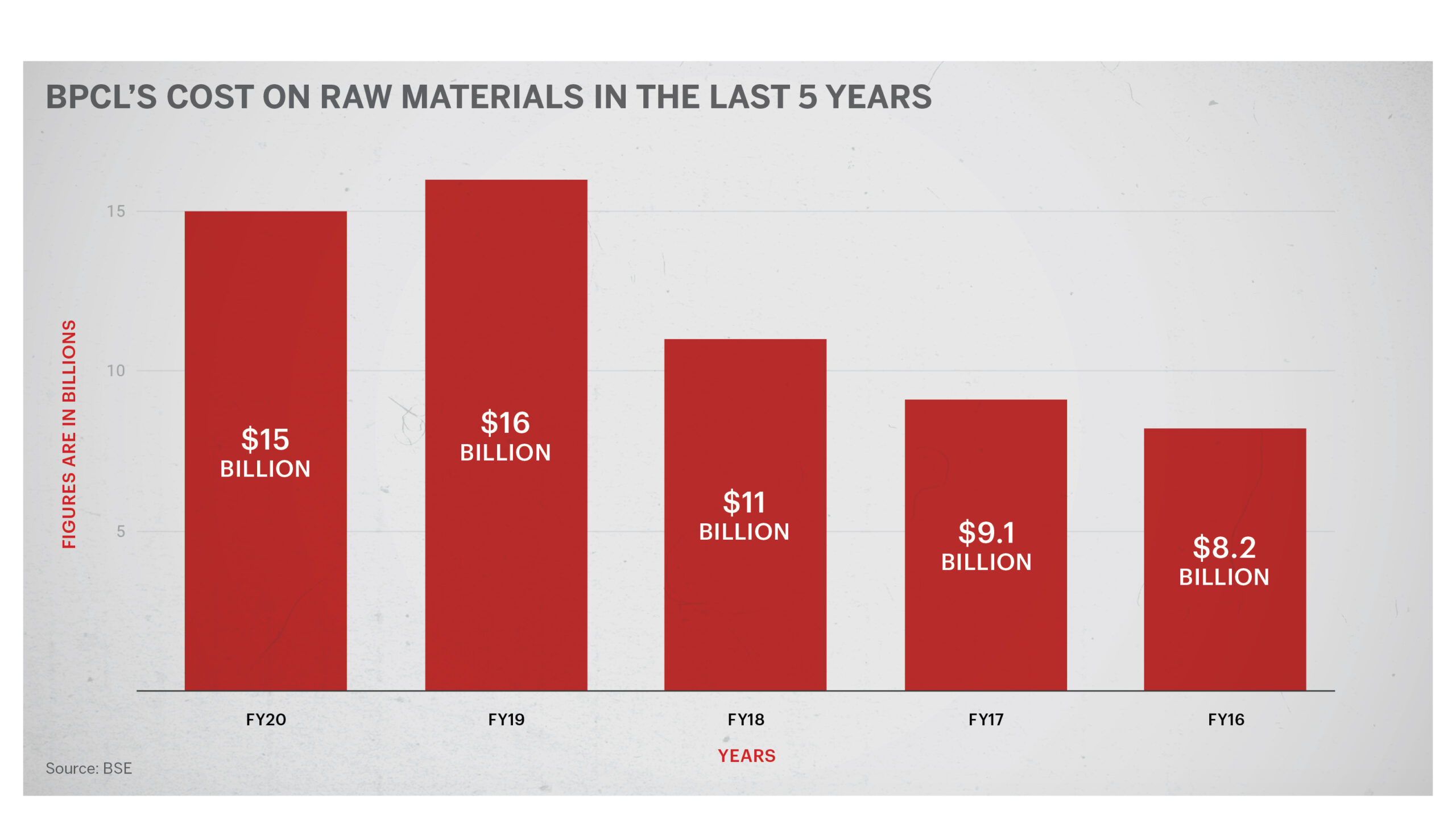 BPCL's raw materials cost
