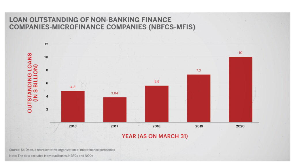 MFI outstanding loans