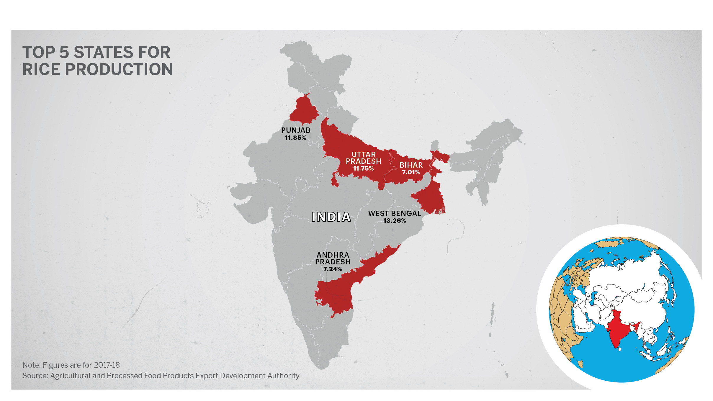 Rice Production in India