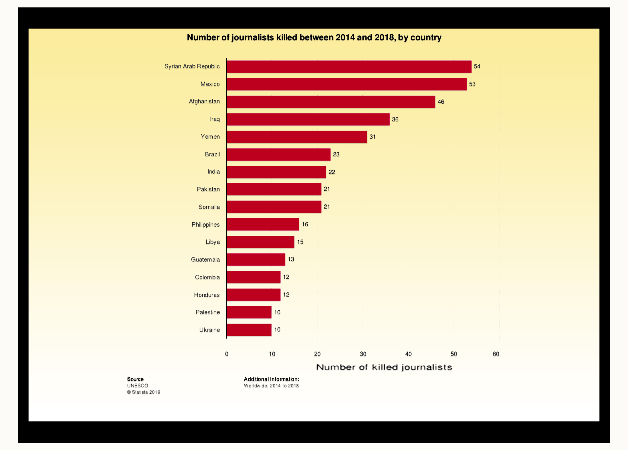 Journalists killed between 2014 and 2018