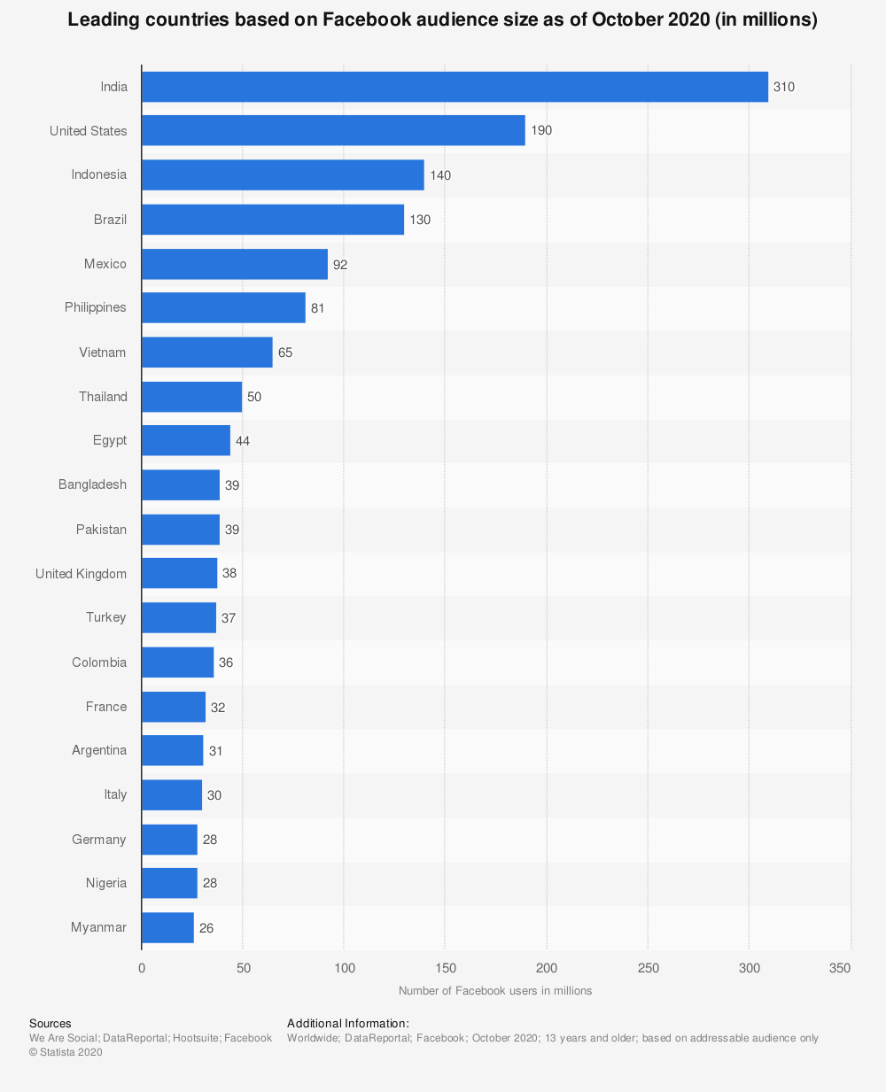 Facebook audience