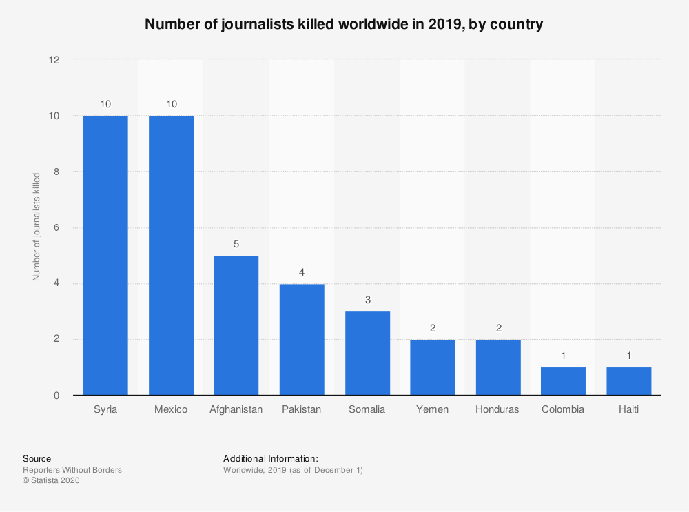 Journalists killed in 2019