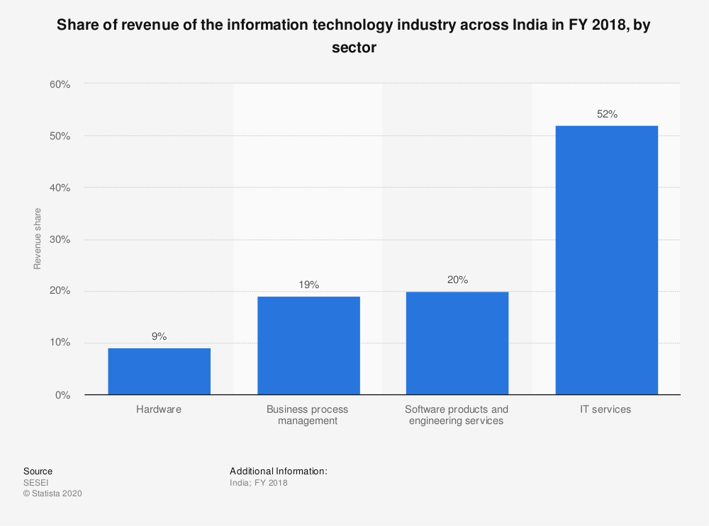Revenue share
