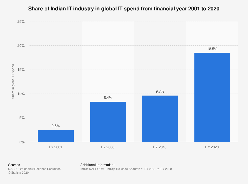 Global share