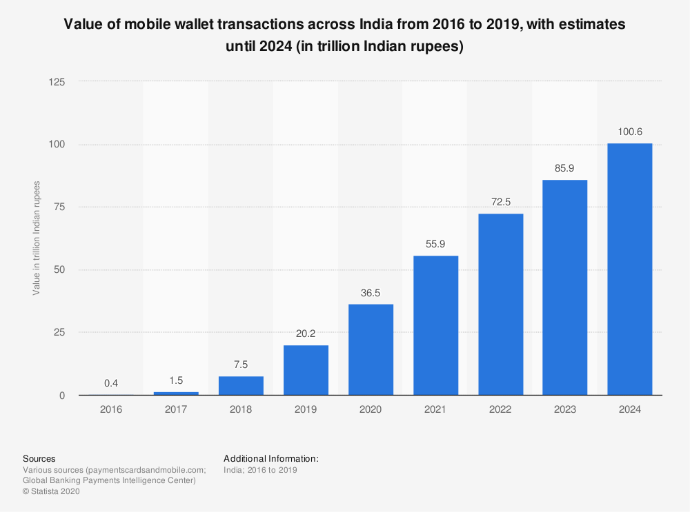 Mobile wallet transactions