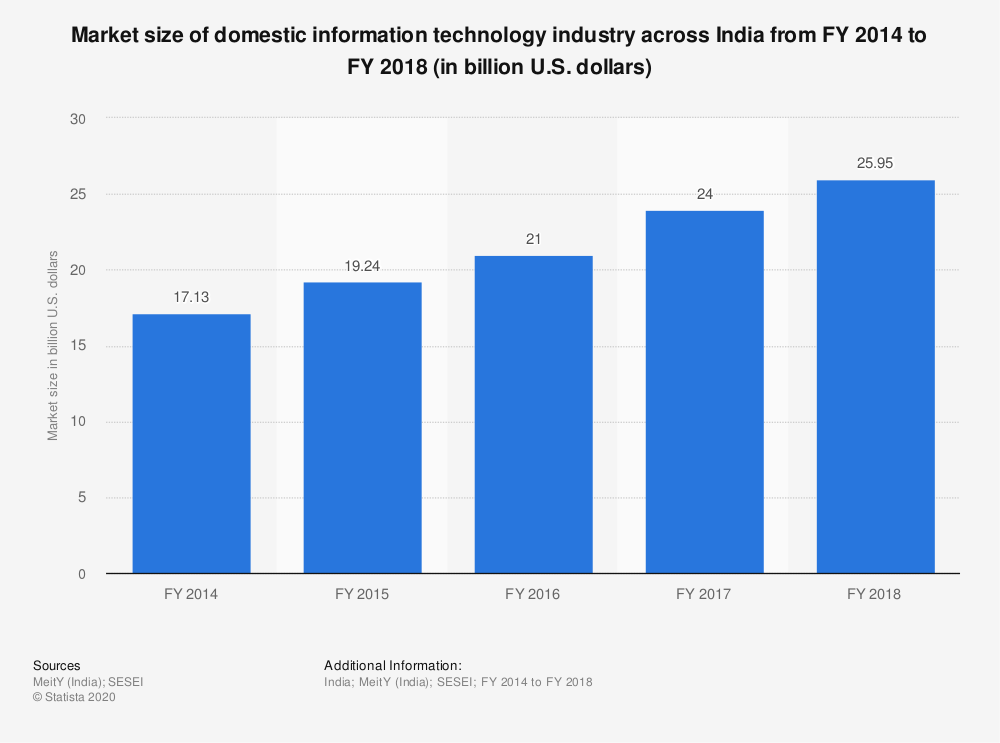 Domestic Market Share
