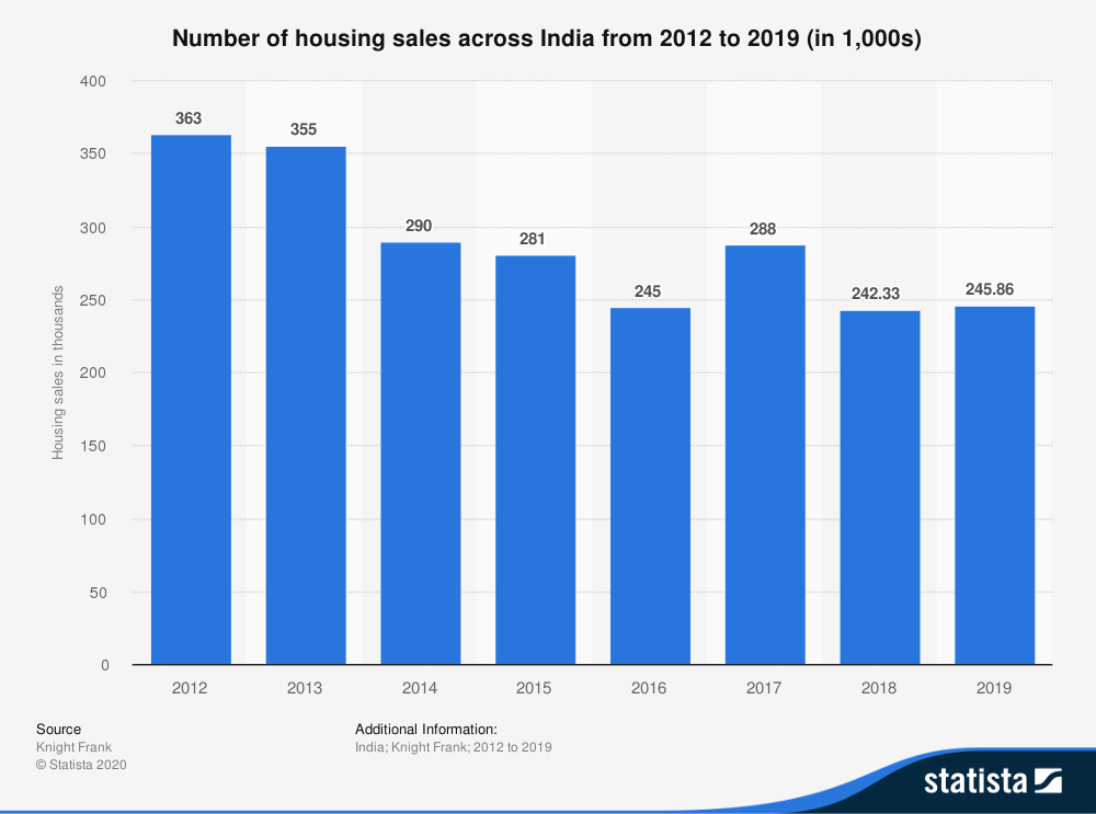 Housing sales chart