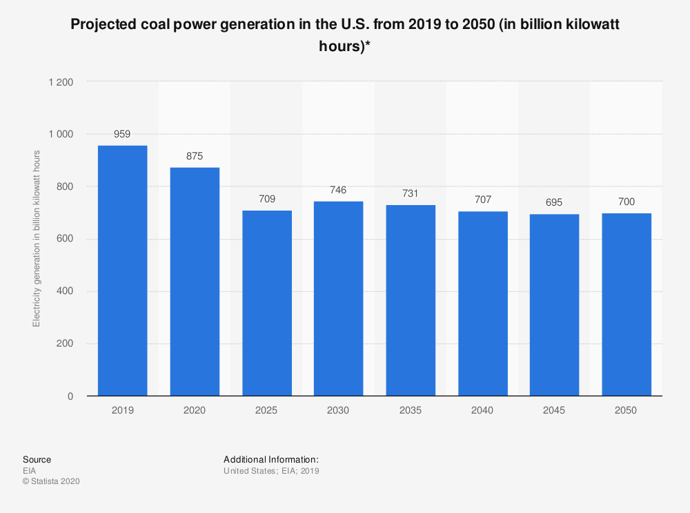 Statistic: Projected coal power generation in the U.S. from 2019 to 2050 (in billion kilowatt hours)* | Statista