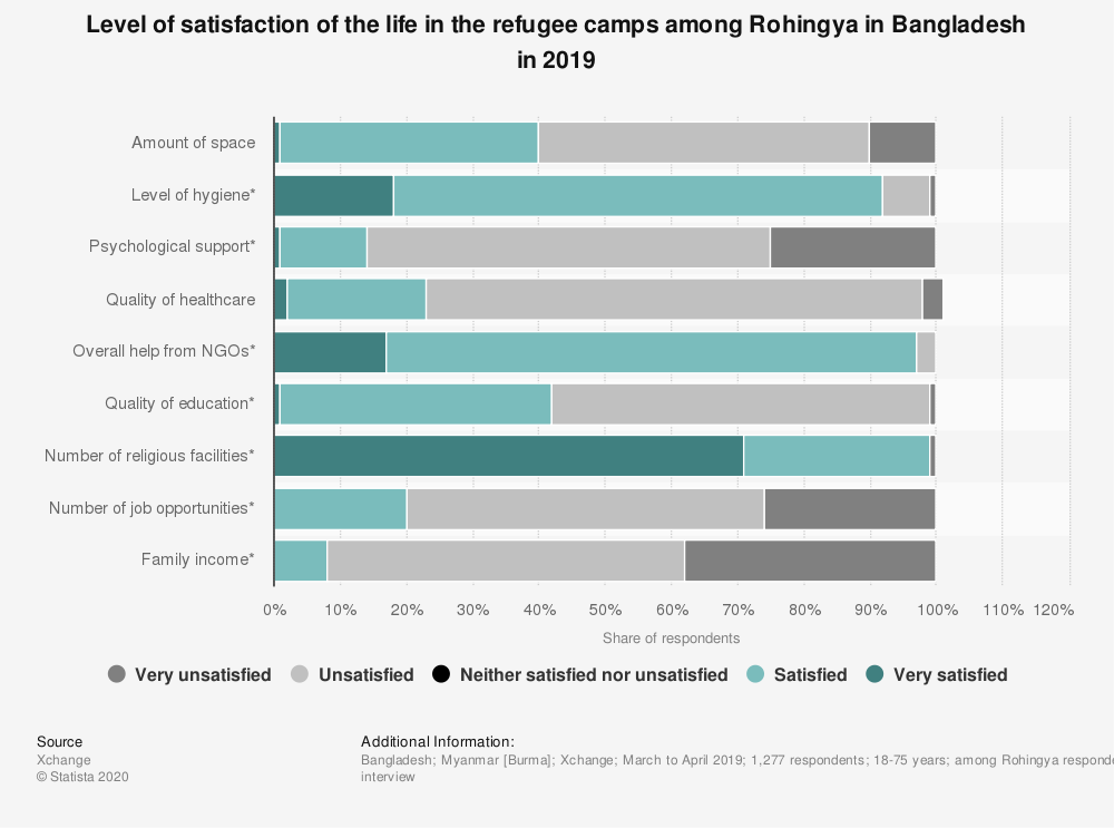 Rohingyas chart