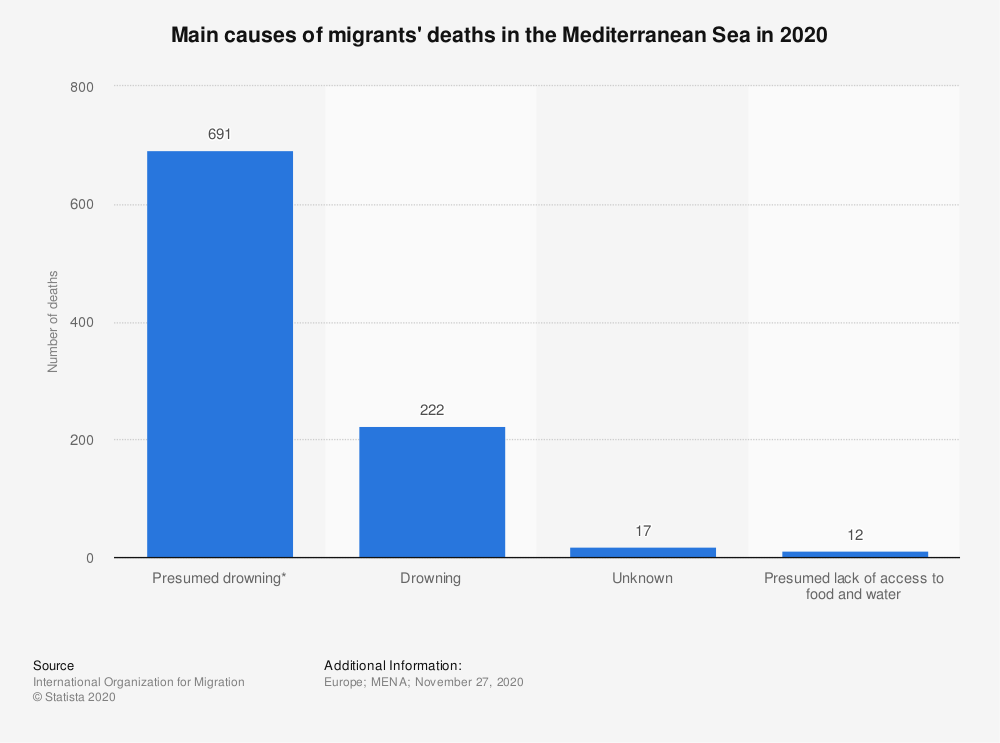 Migrants' deaths