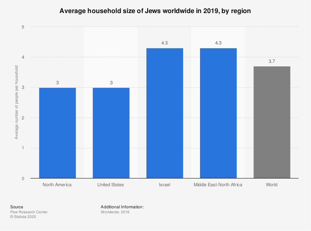 Jewish households