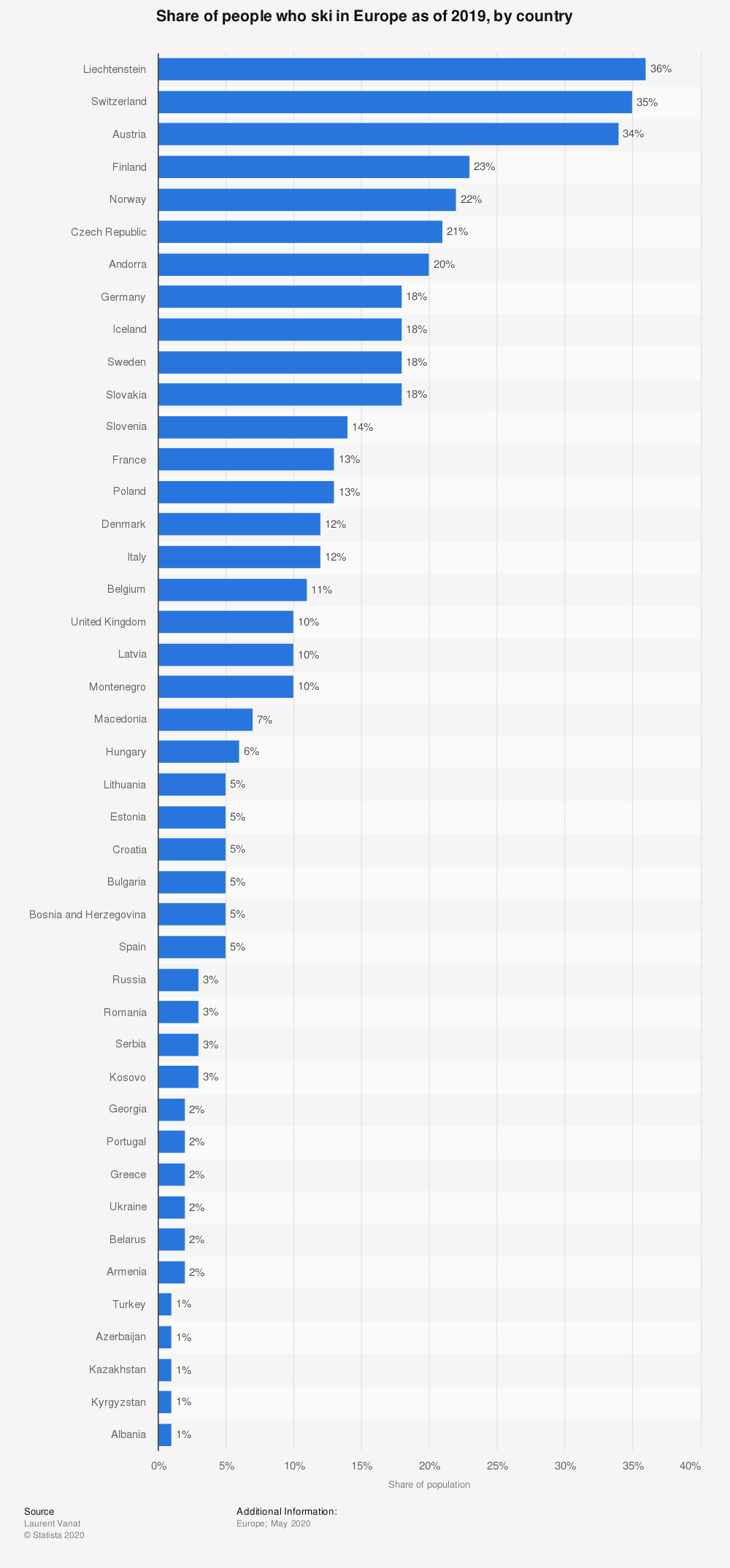 Ski data