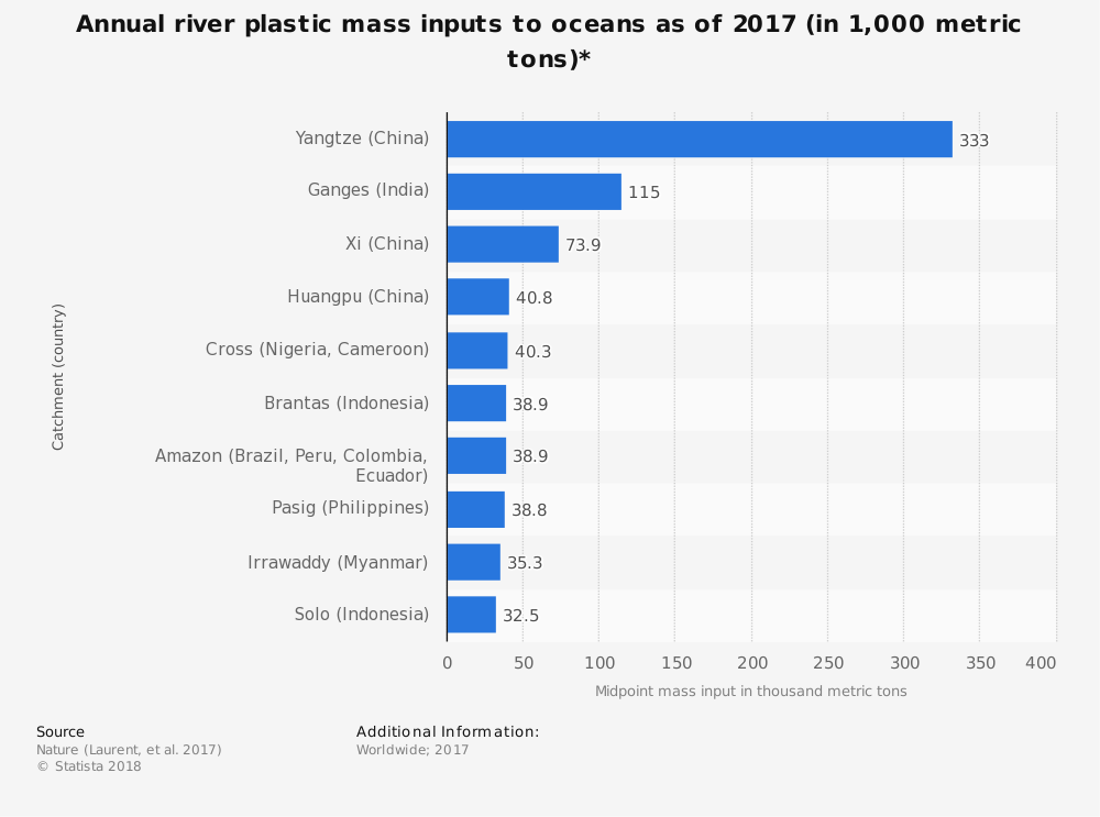 Global river pollution