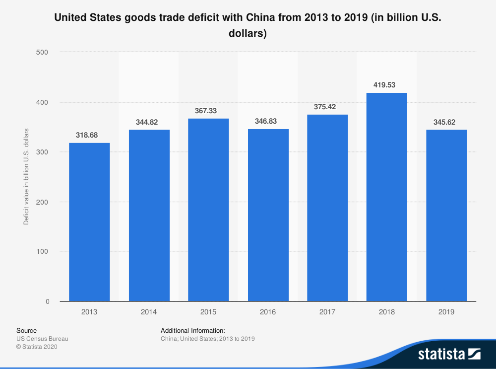 US Trade deficit with China
