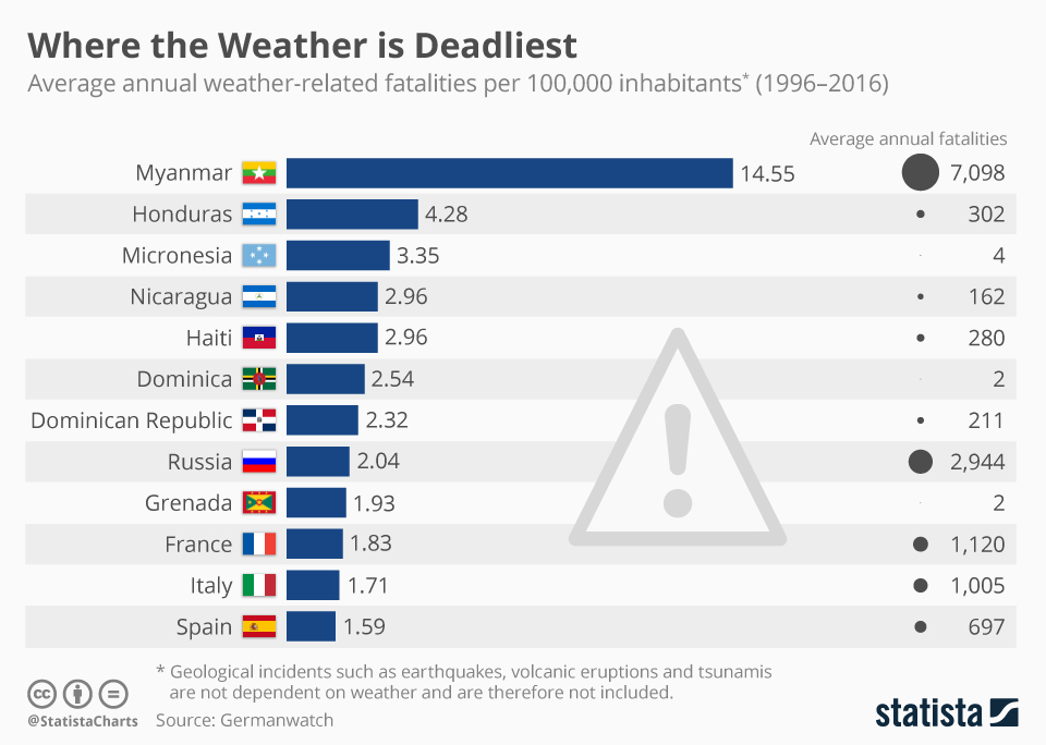 Deaths by disasters