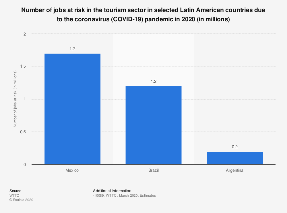 Statistic: Number of jobs at risk in the tourism sector in selected Latin American countries due to the coronavirus (COVID-19) pandemic in 2020 (in millions) | Statista