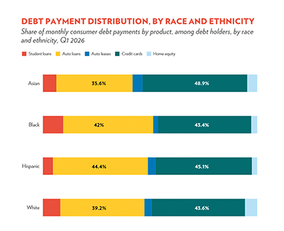 Workers lose 52 cents of every dollar gained to pay down debt, says new report